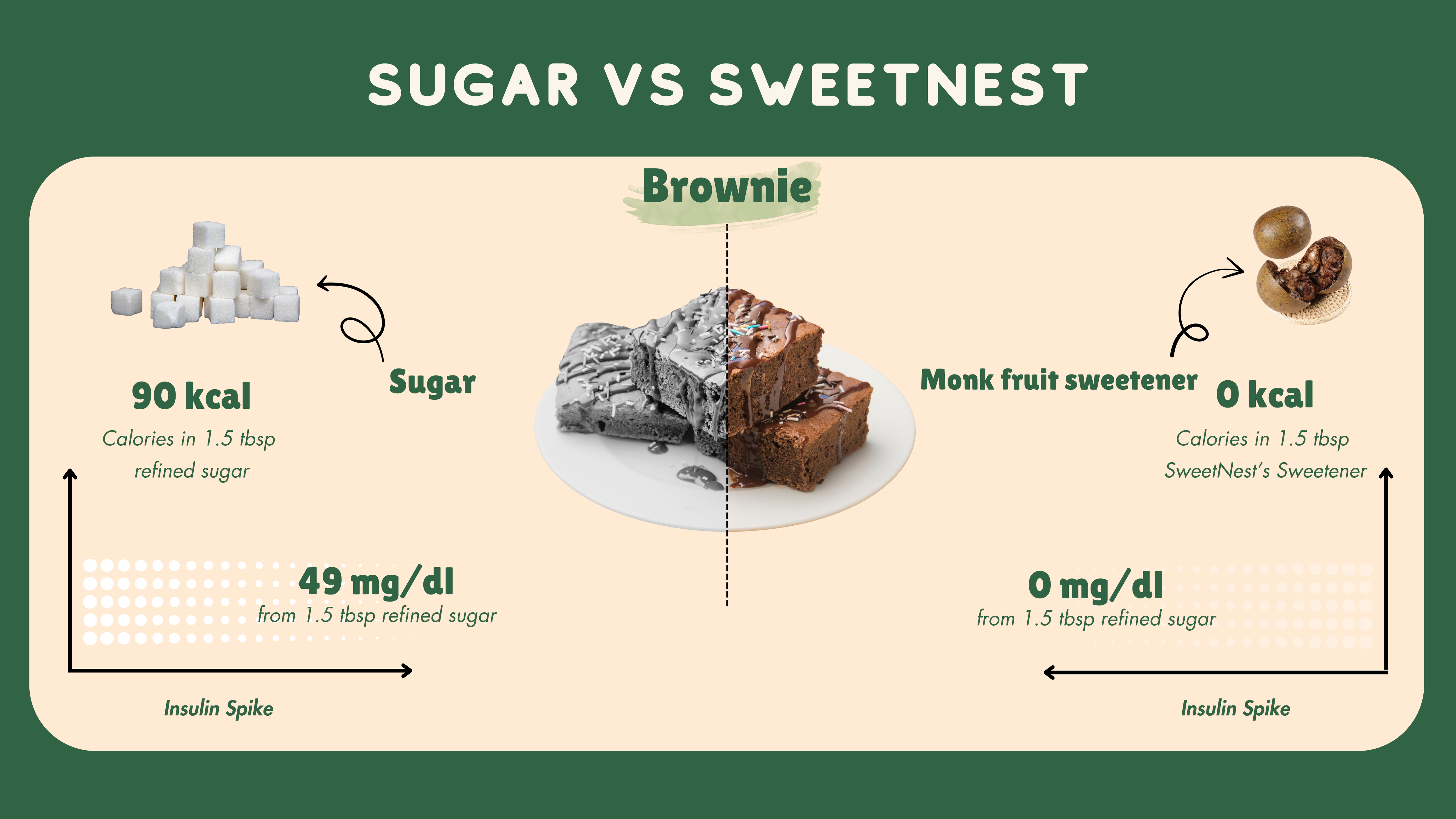 Sugar vs SweetNest monk fruit sweetener in brownie – 90 kcal 49mg/dl insulin spike with sugar vs 0 kcal 0mg/dl guilt free baking sweetener India