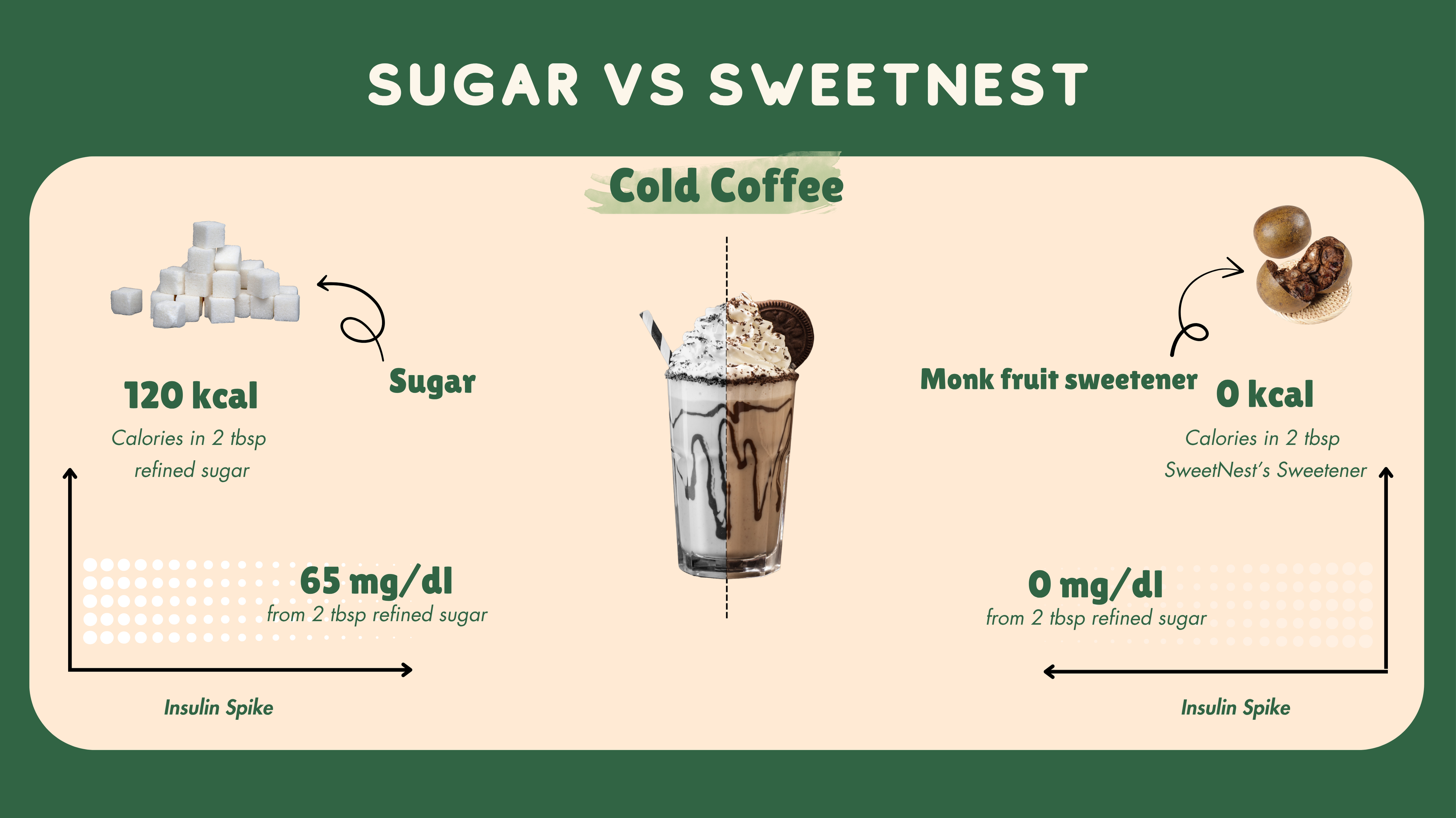 Sugar vs SweetNest monk fruit sweetener in cold coffee – 120 kcal 65mg/dl insulin spike with sugar vs 0 kcal 0mg/dl zero calorie cold coffee sweetener India