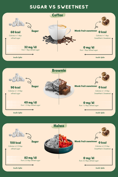 Sugar vs SweetNest monk fruit sweetener comparison chart – zero sugar spike in coffee brownie halwa healthier baking substitute India