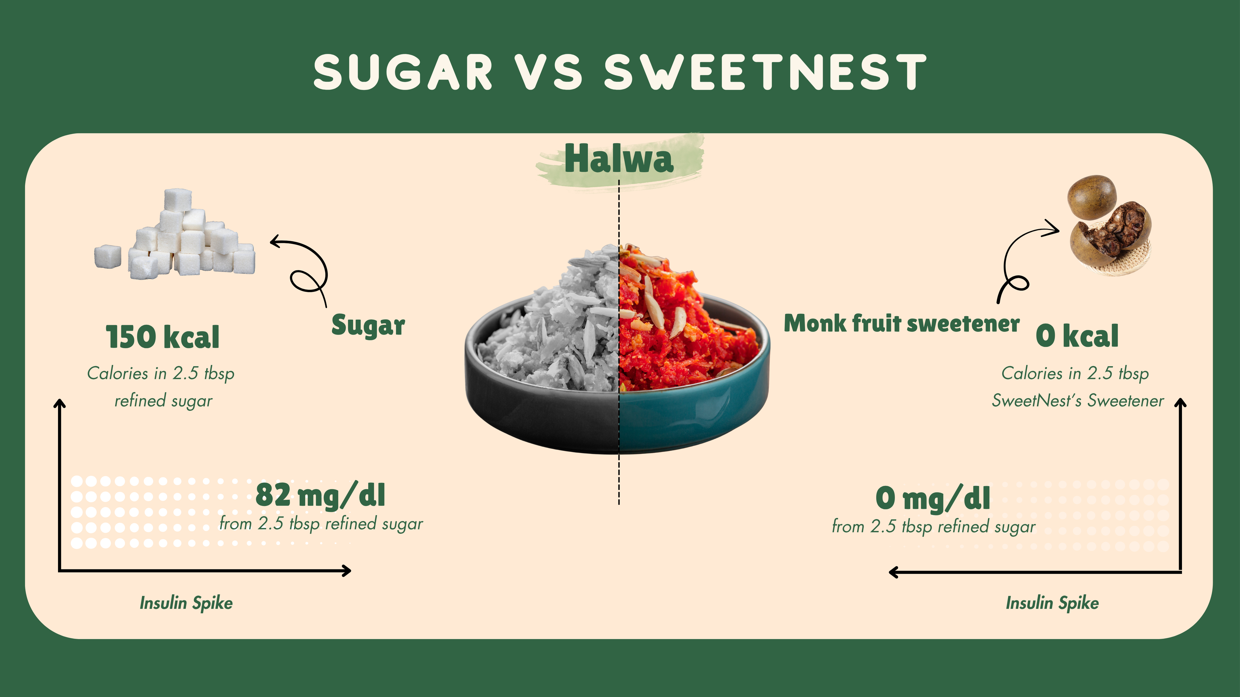 Sugar vs SweetNest monk fruit sweetener in halwa – 150 kcal 82mg/dl insulin spike with sugar vs 0 kcal 0mg/dl with monk fruit sweetener India