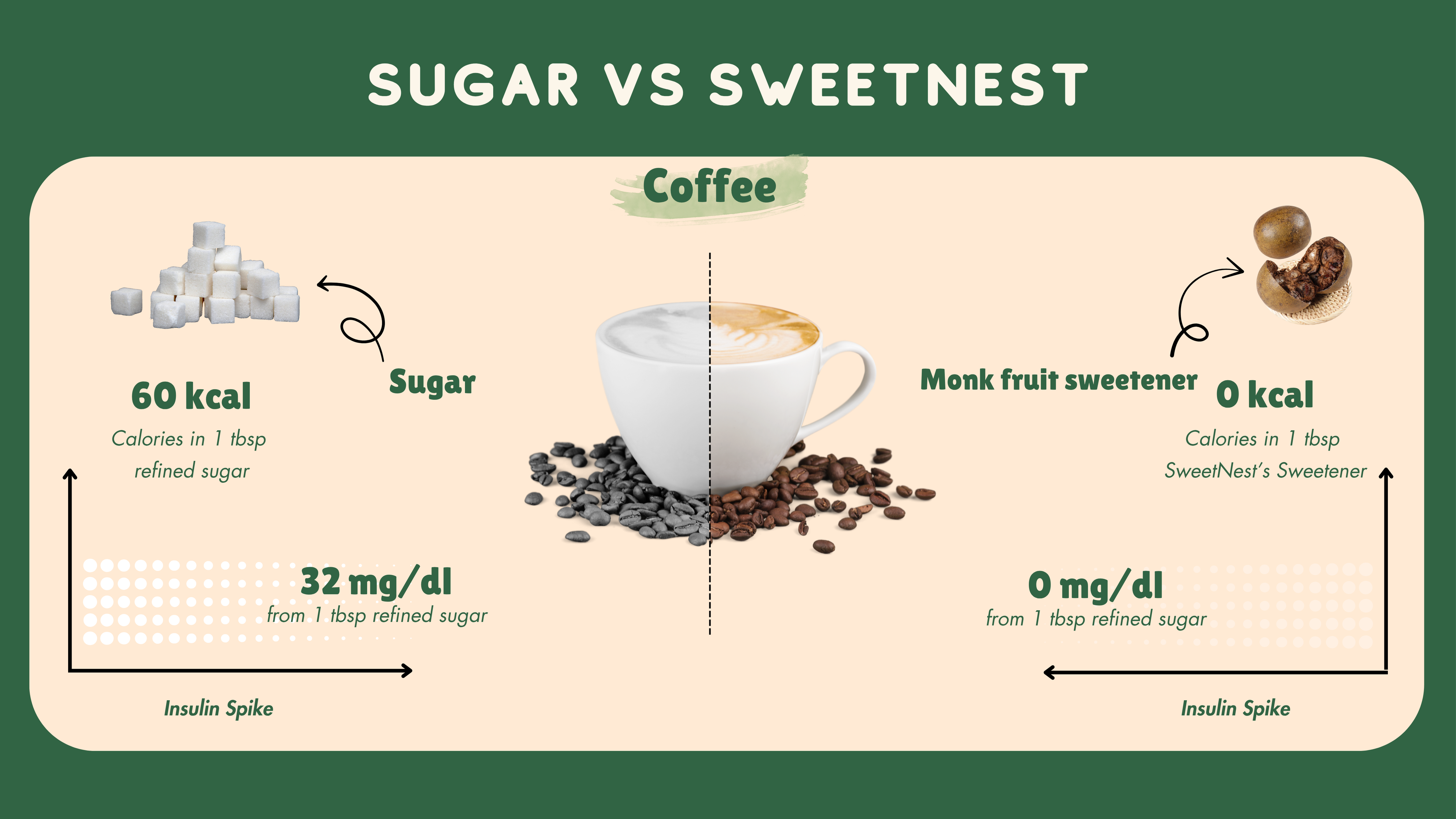 Sugar vs SweetNest monk fruit sweetener in coffee – 60 kcal 32mg/dl insulin spike with sugar vs 0 kcal 0mg/dl with natural sweetener India